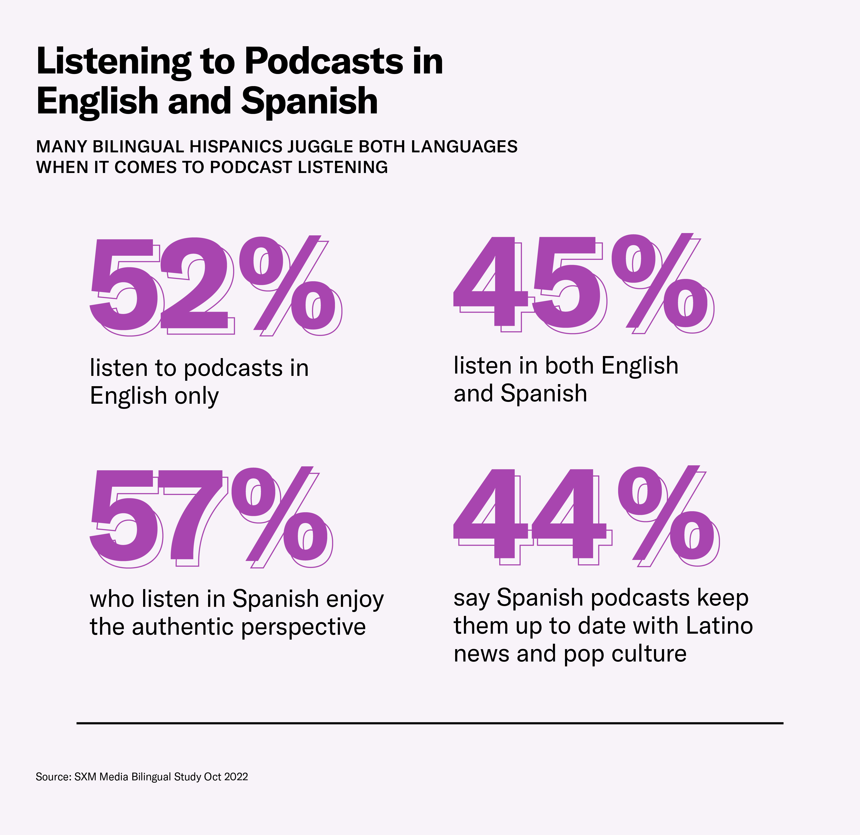 Bilingual Hispanics listen to podcasts in English and Spanish