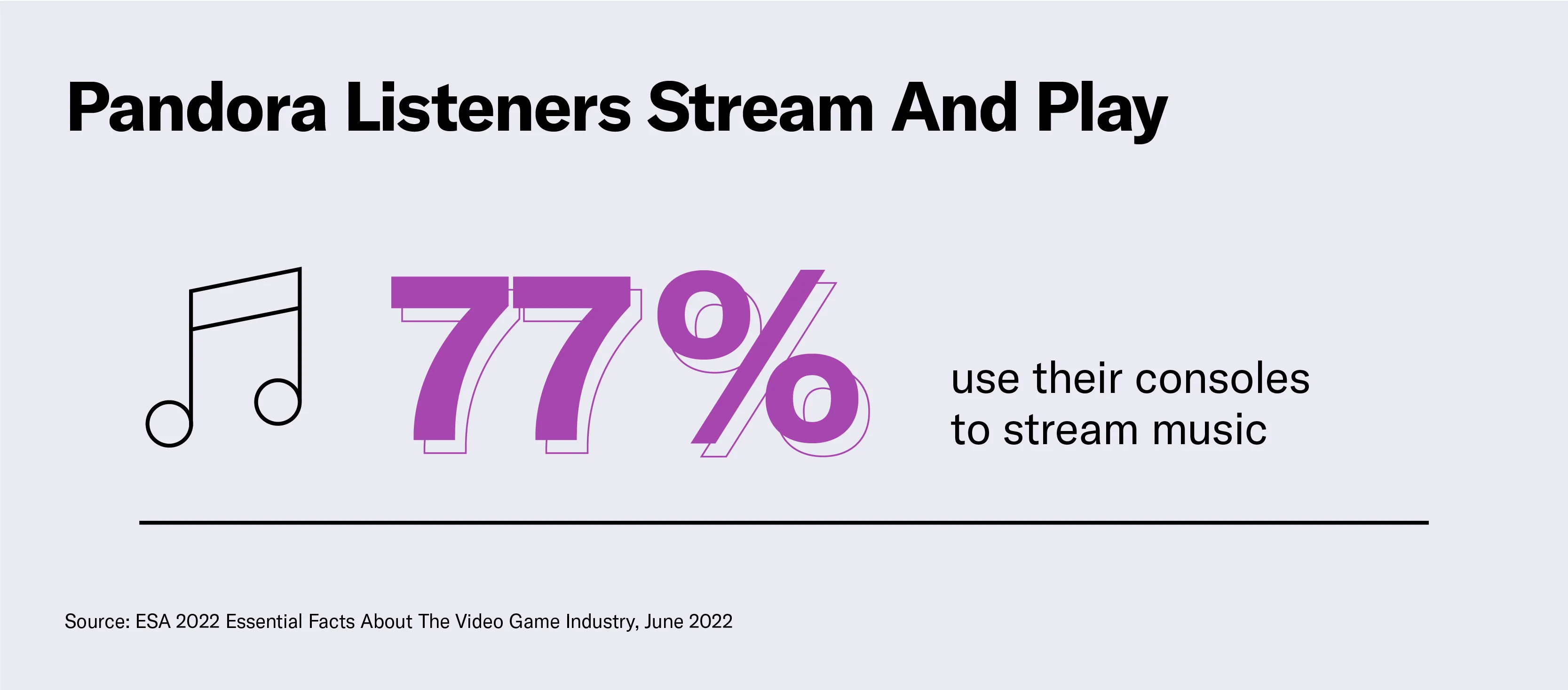 Pandora Listeners Stream and Play