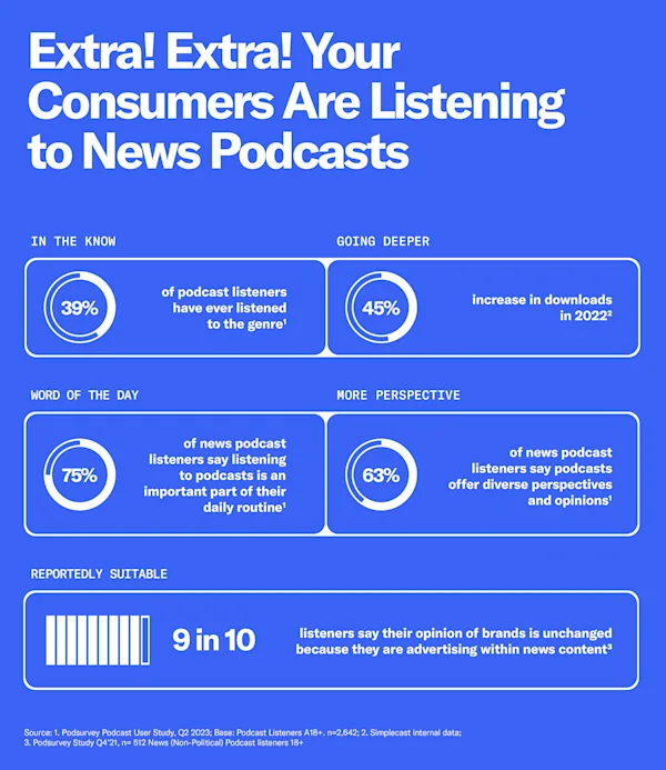 News Podcasts Drive Action & More Listener Insights