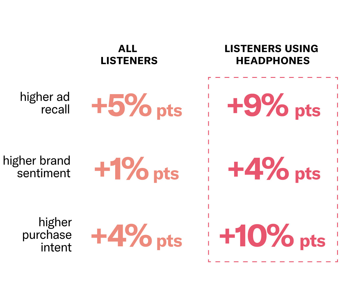 HelloFresh Case Study: 3D Audio improves ad recall, brand sentiment, and purchase intent