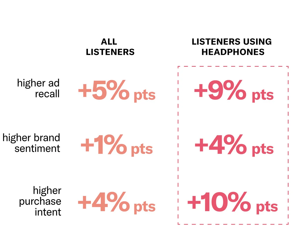 HelloFresh Case Study: 3D Audio improves ad recall, brand sentiment, and purchase intent