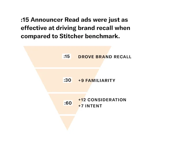Announcer Read Ads—Your Scalable Podcast Advertising Solution