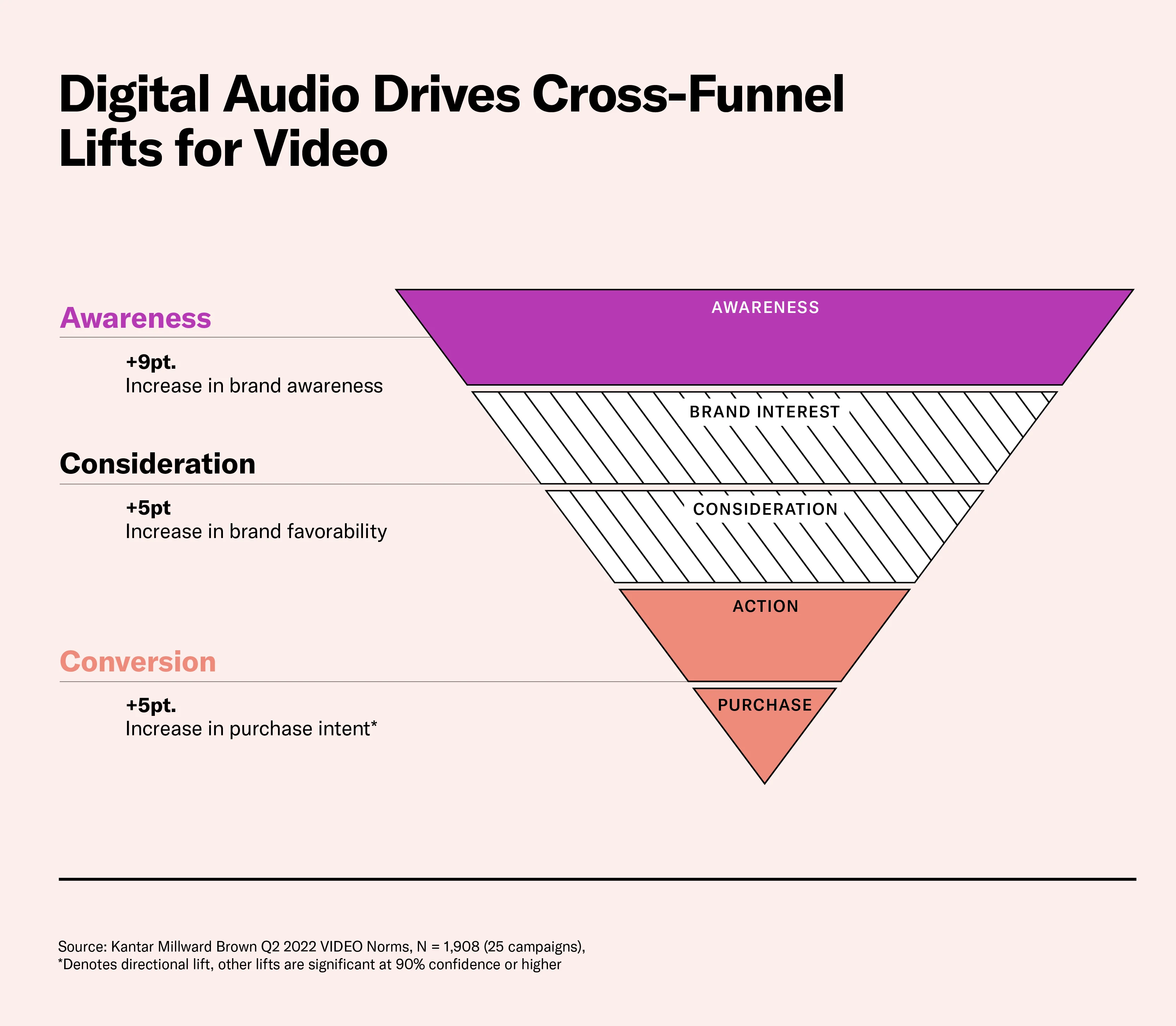 Digital audio drives video campaign metrics