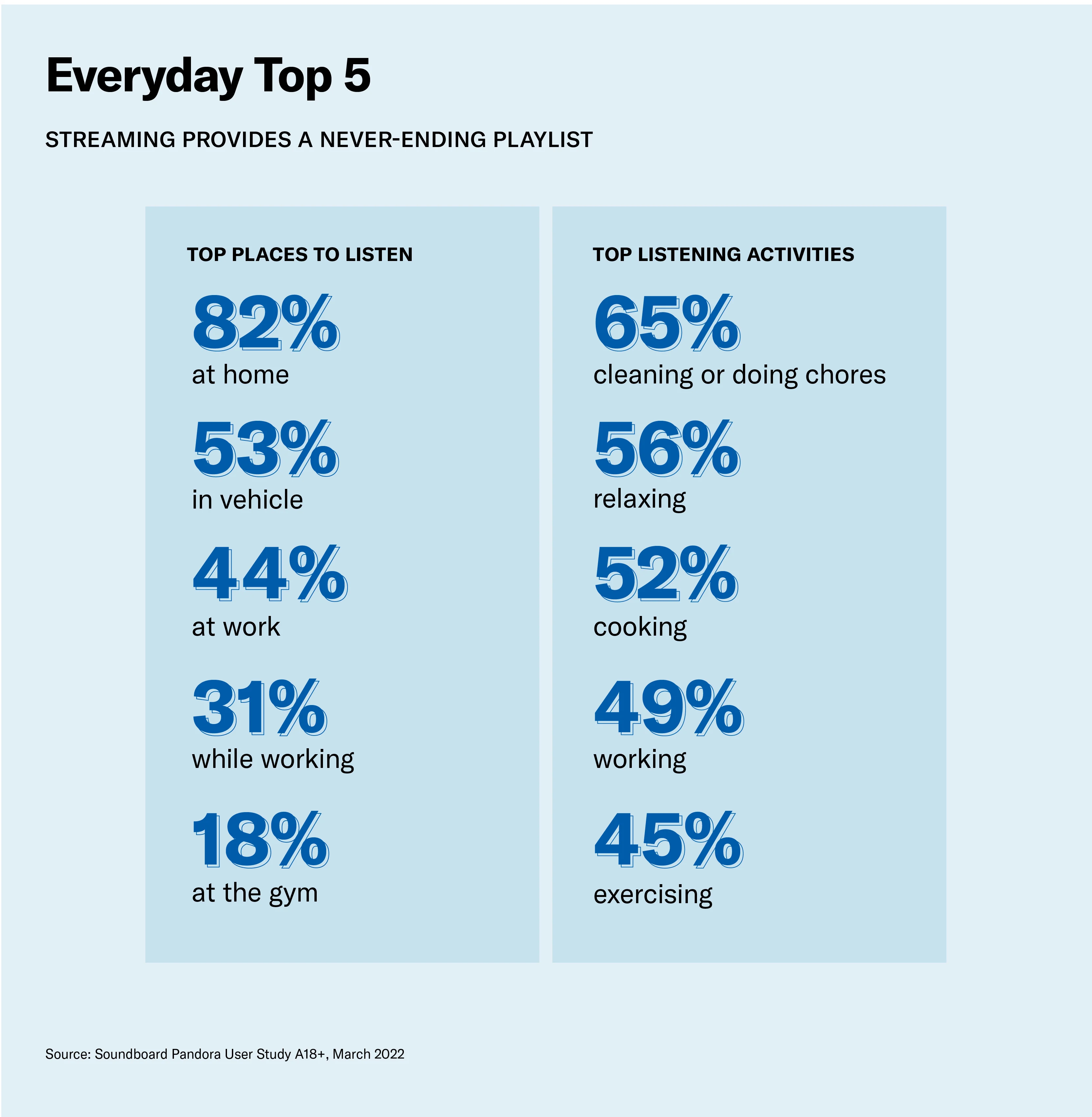 streaming keeps audiences entertained all day