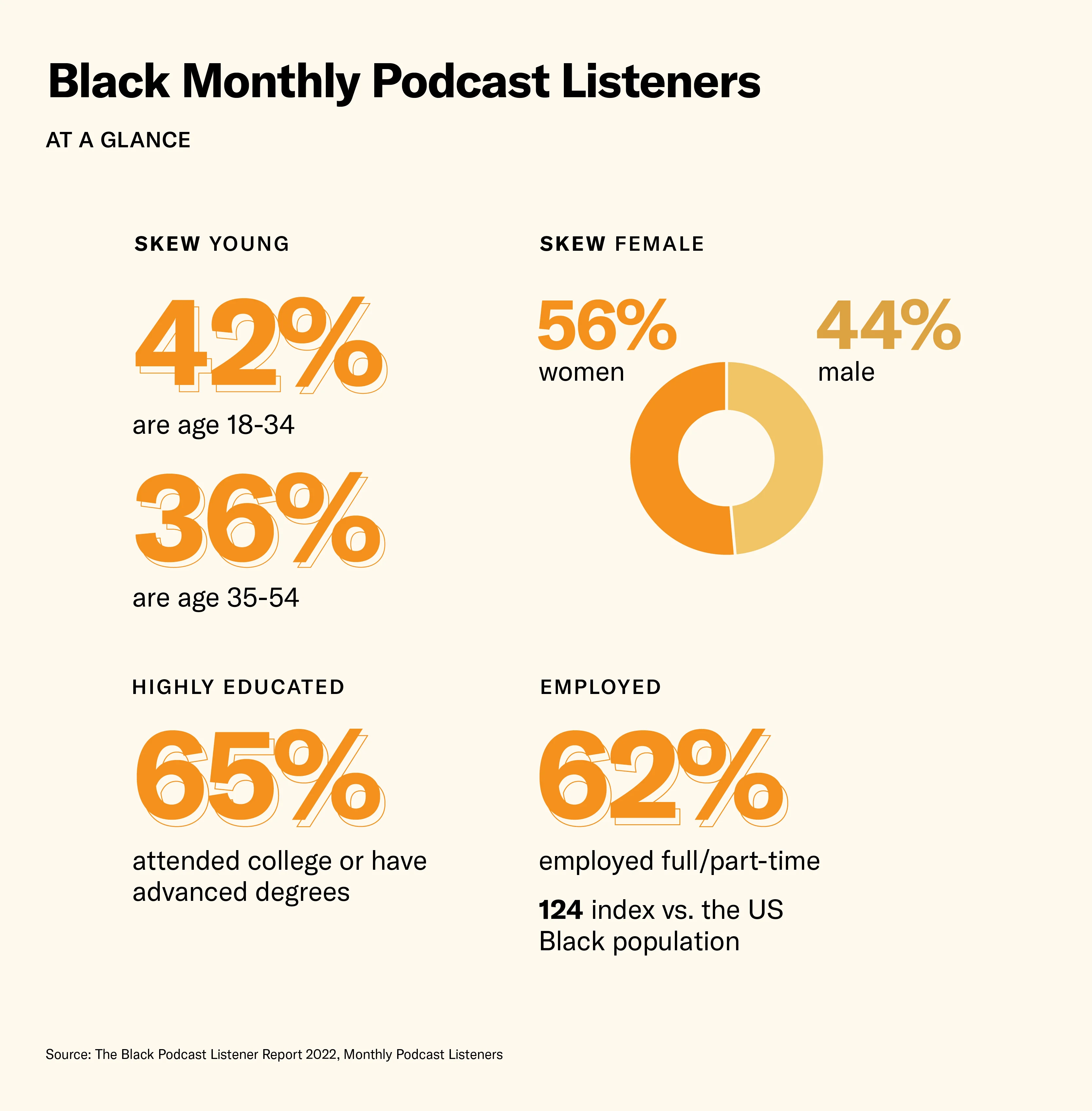 Black Monthly Podcast Listeners At A Glance