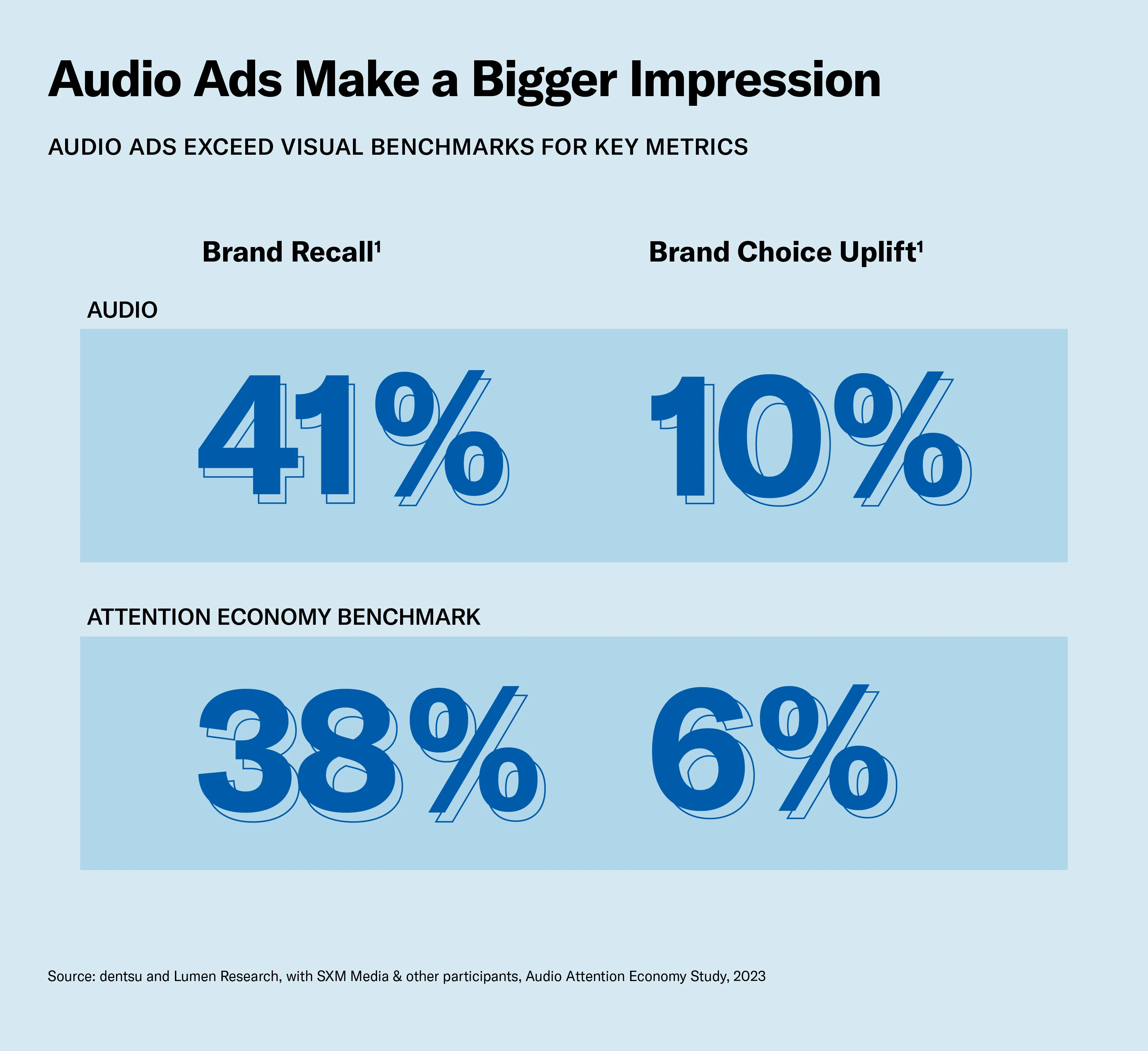 Audio ads make a bigger impression than visual ads