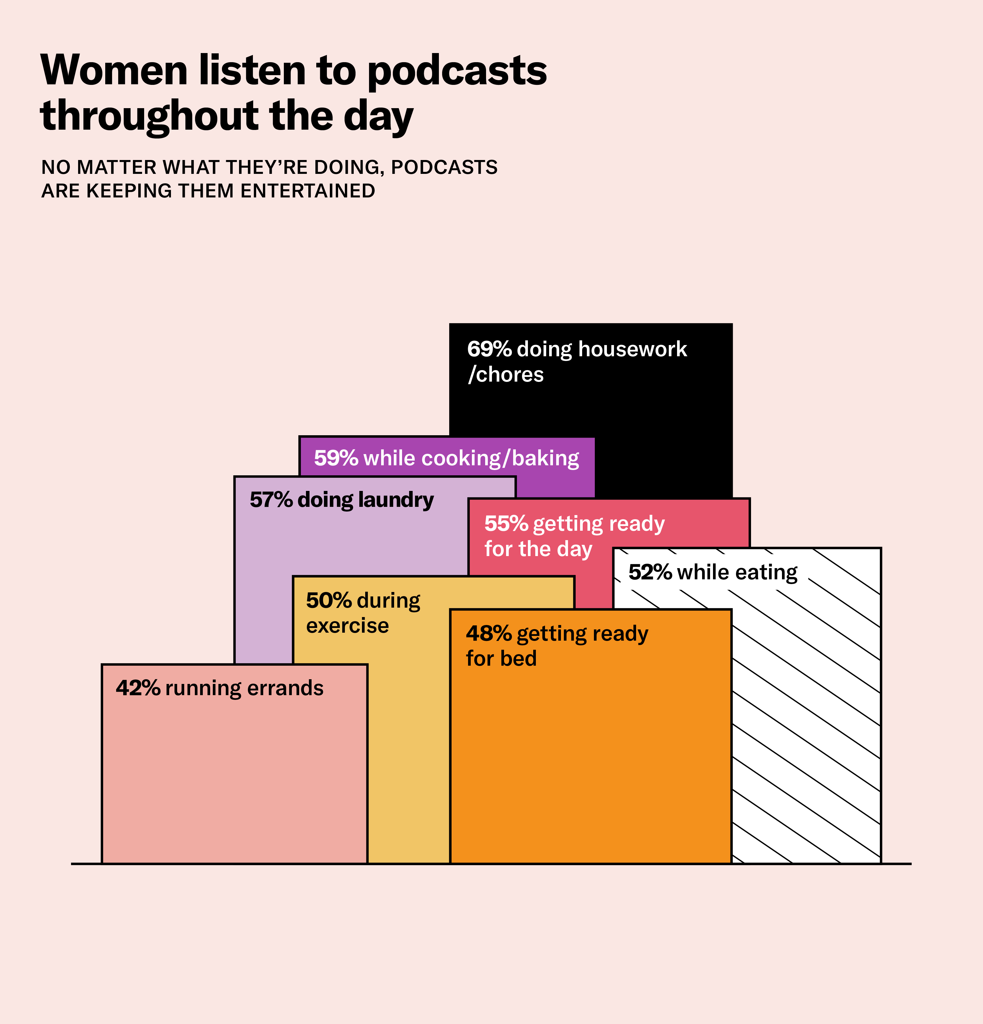 Women listen to podcasts throughout the day