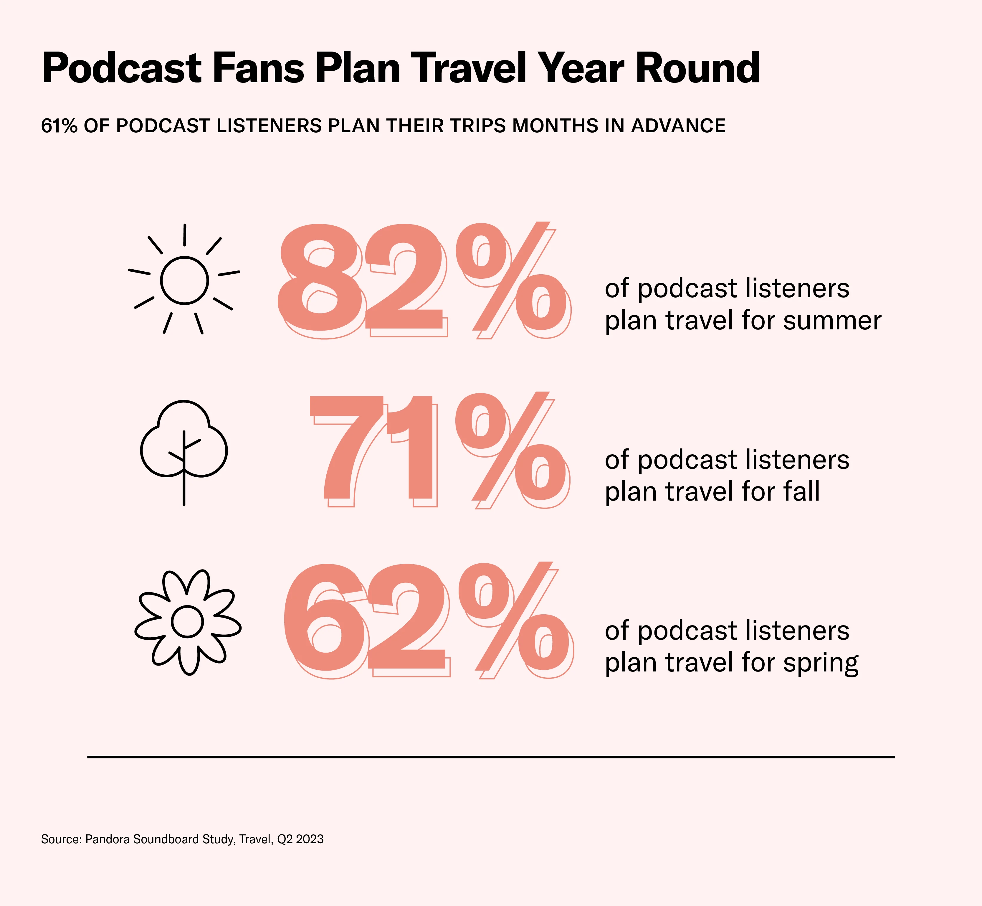 Podcast fans plan travel all year