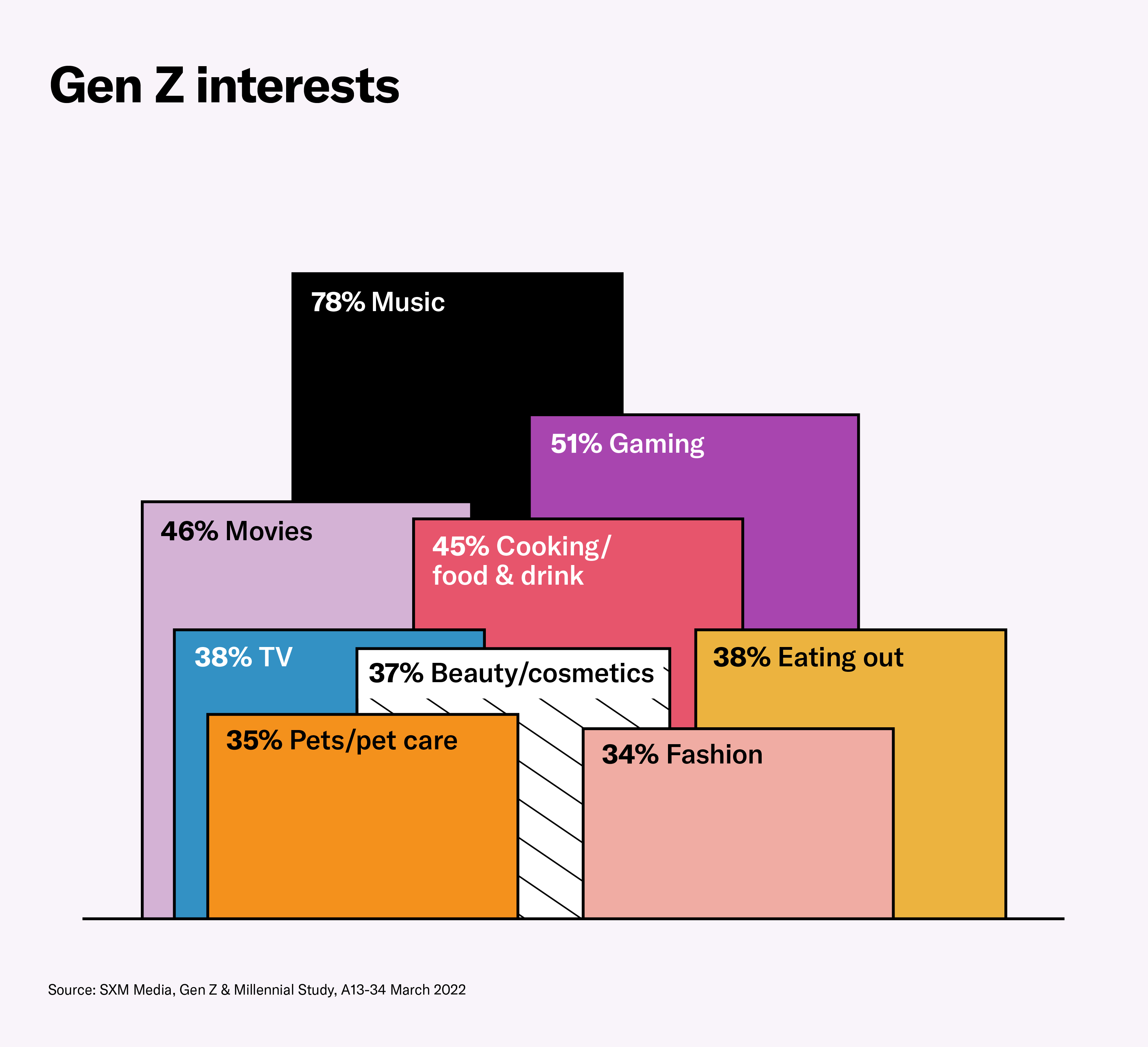 Gen Z Interests Image