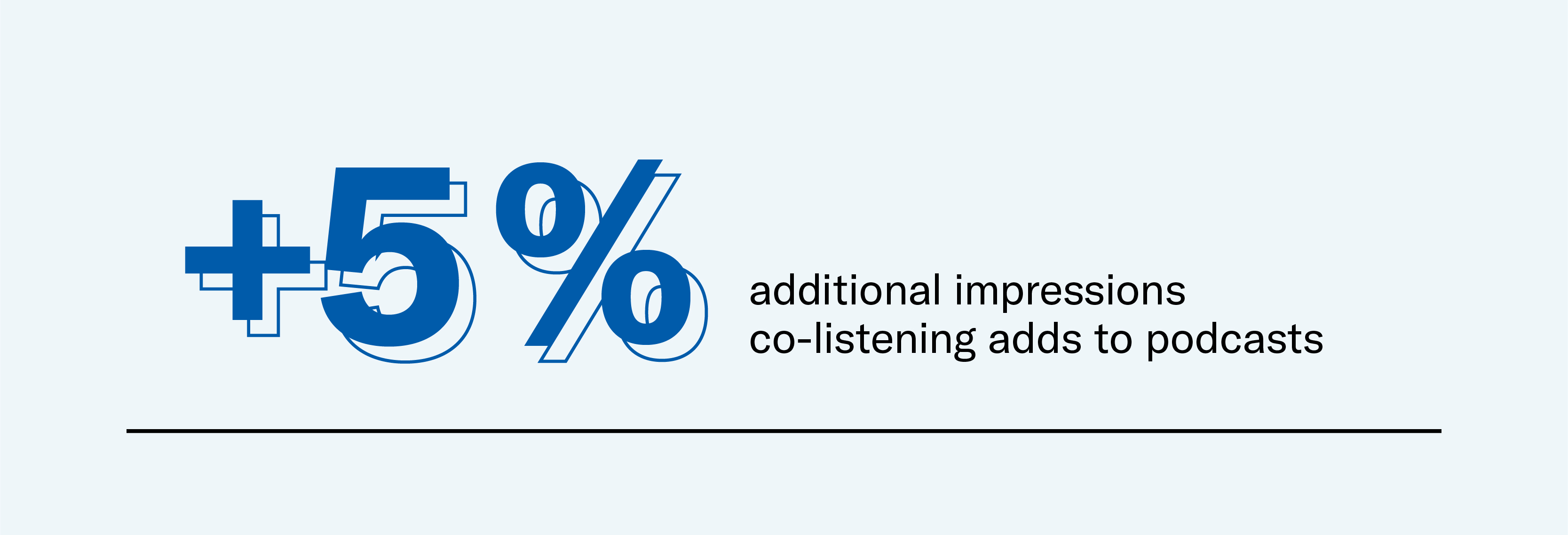 Co-listening ads +5% impression to podcasts