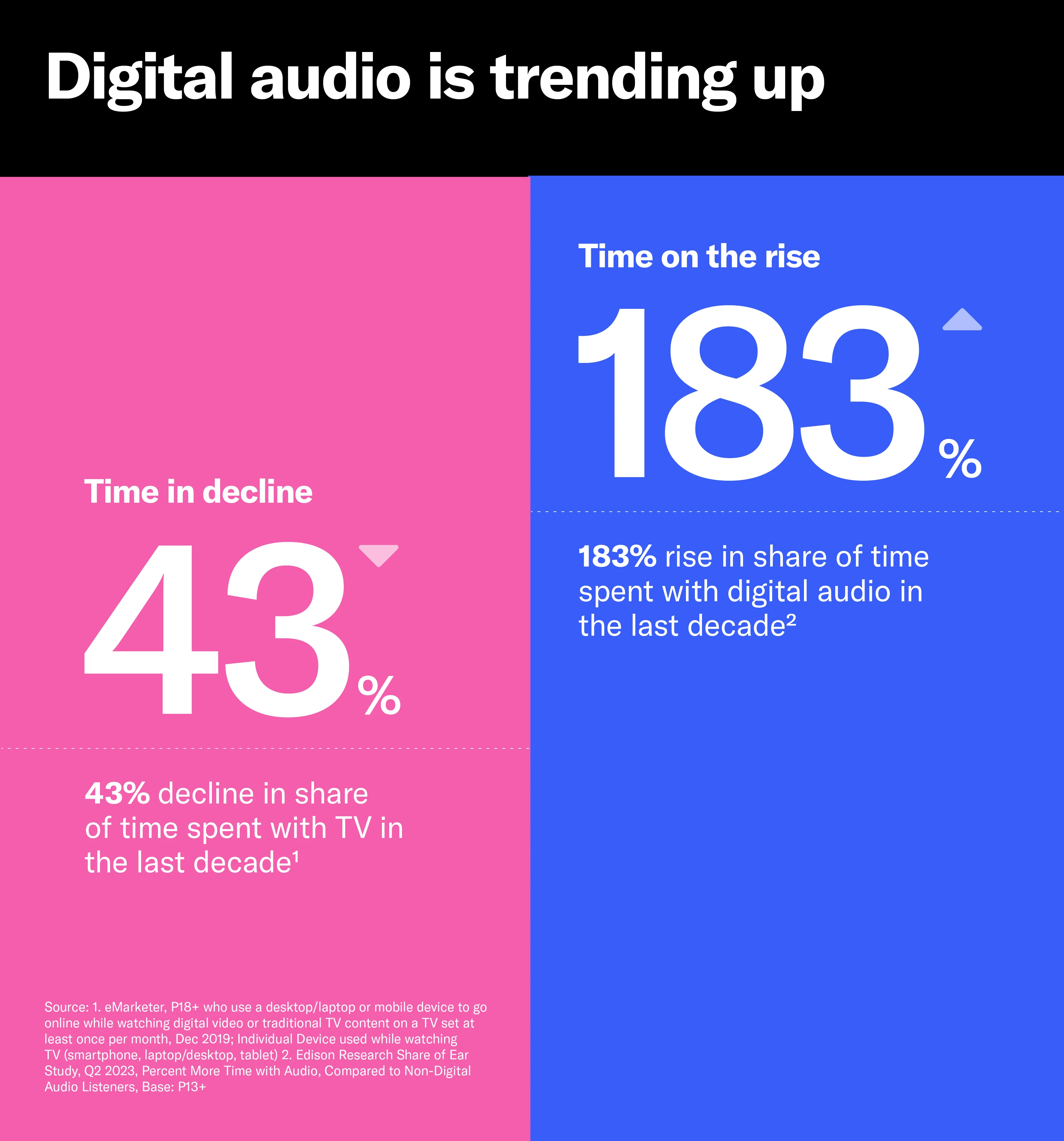 Audiences are spending more time with digital audio