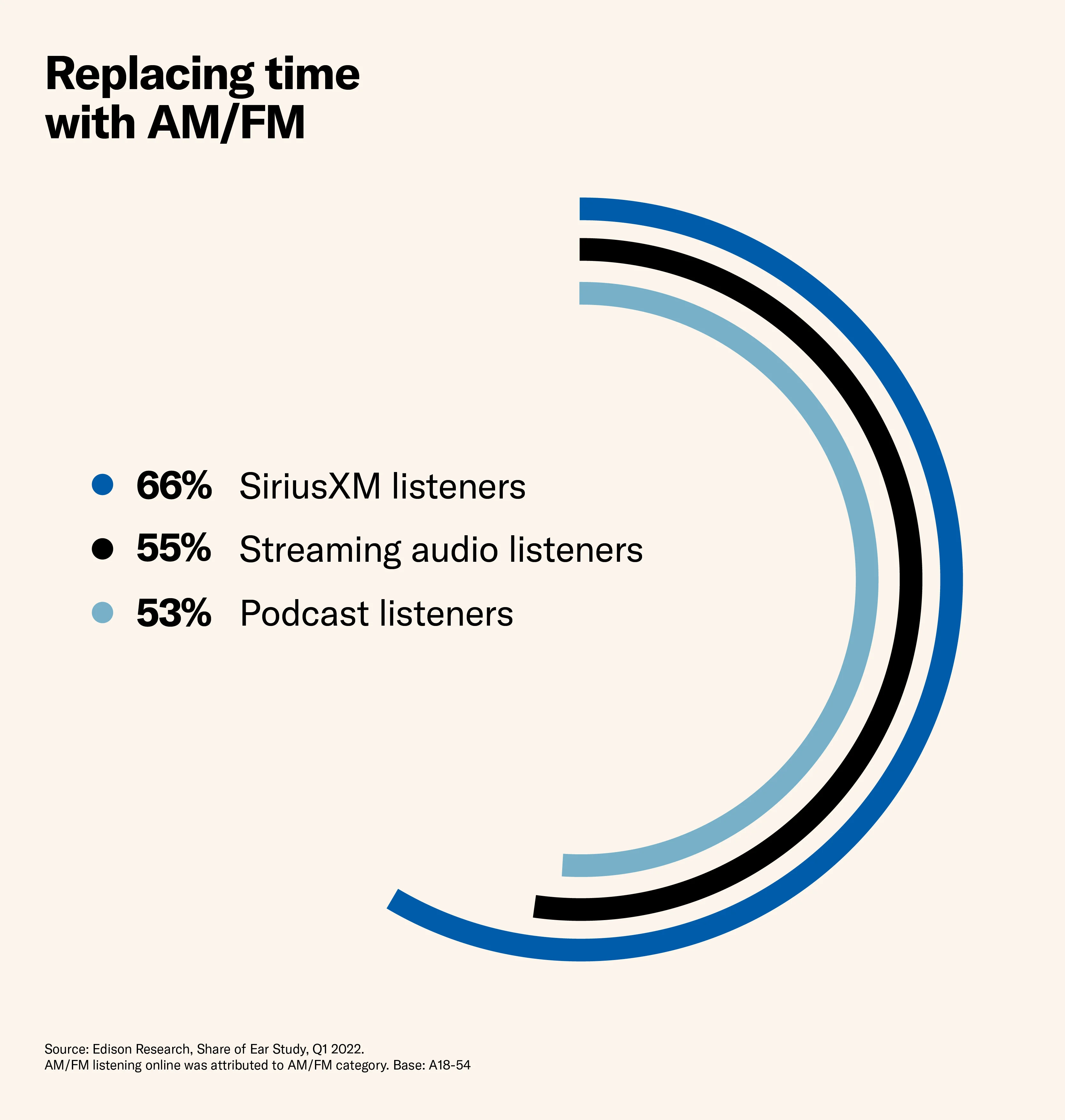 Digital Audio Time Replacing AM/FM