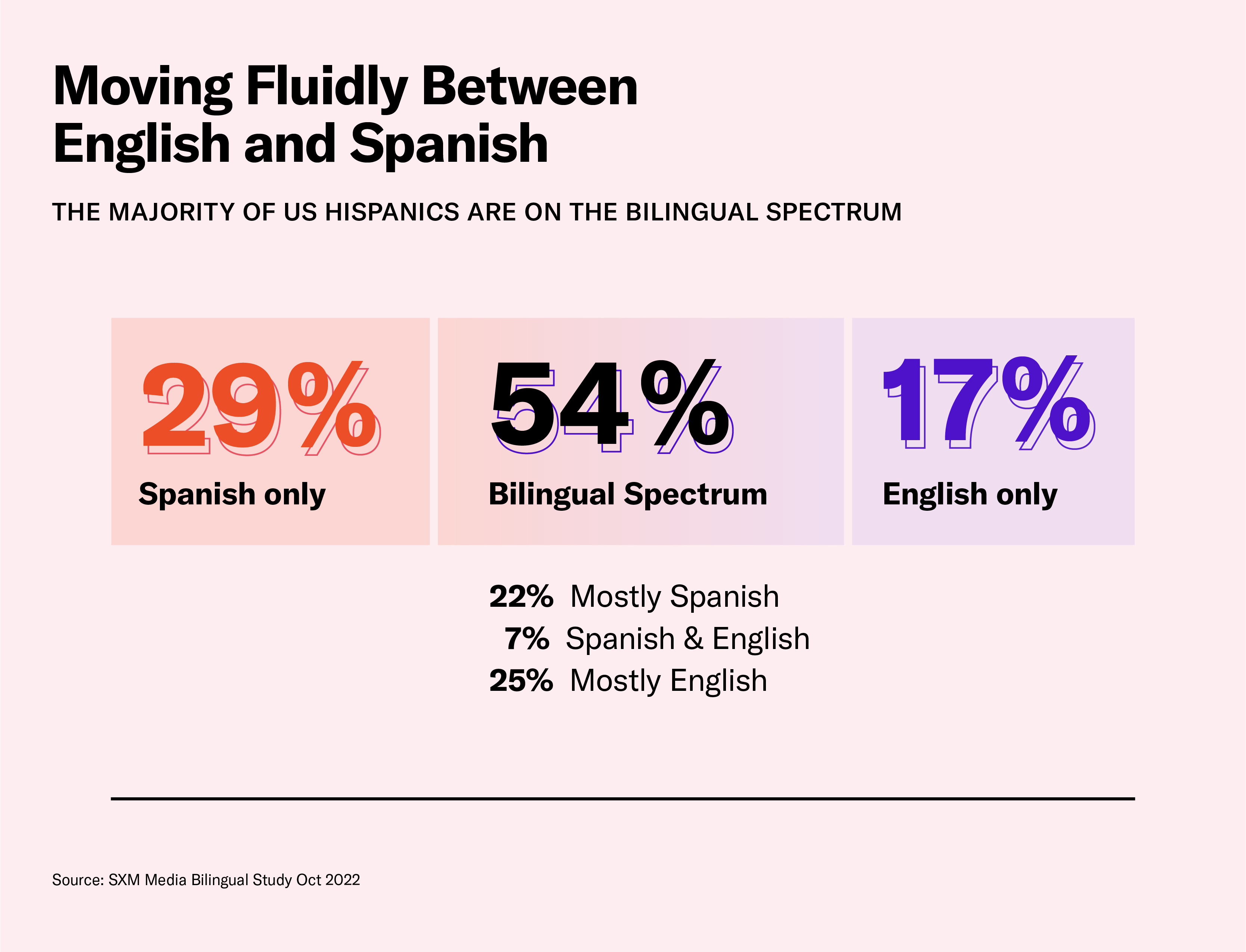 54% of Hispanic Americans are Bilingual