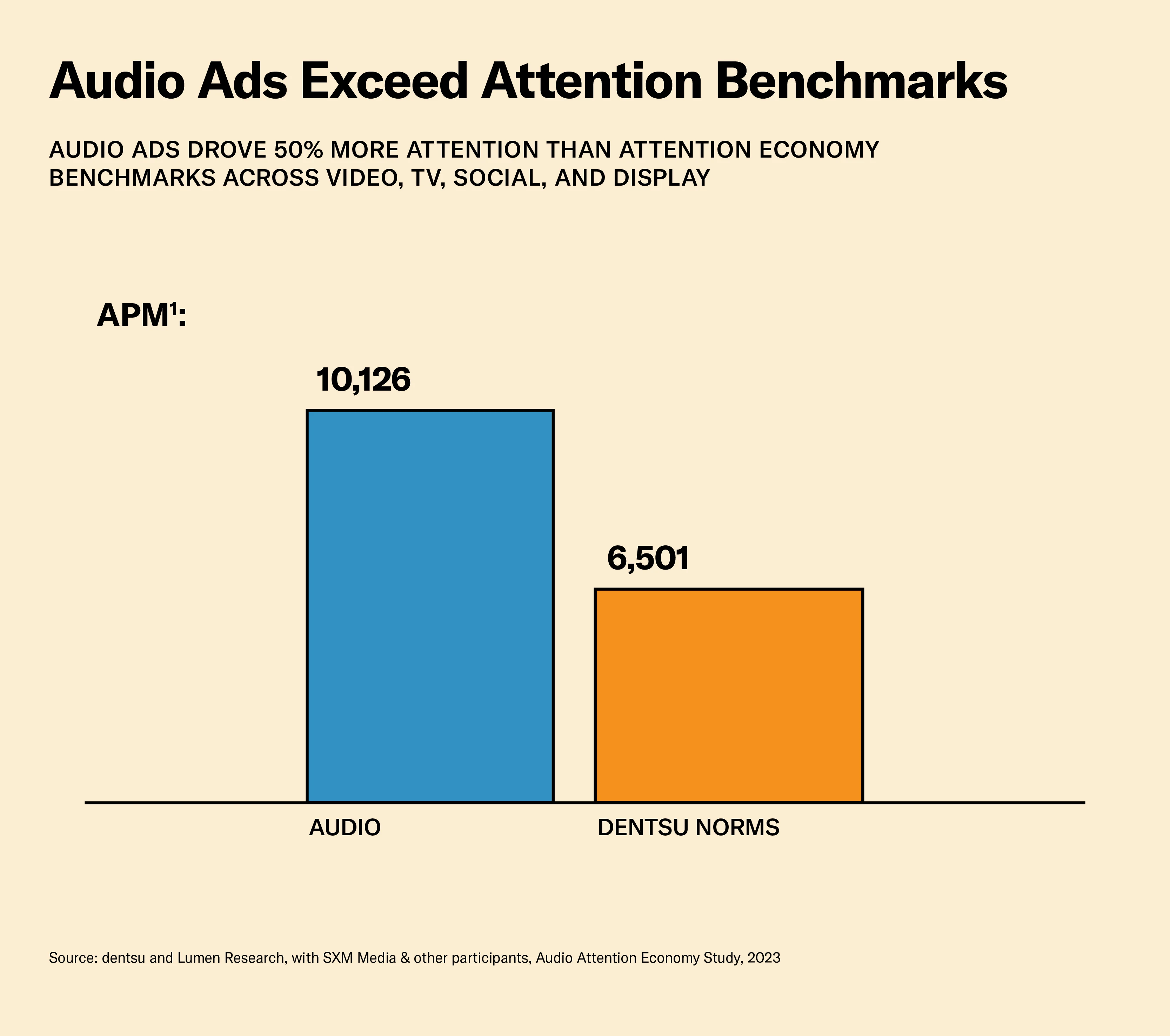 Audio ads exceed attention benchmarks