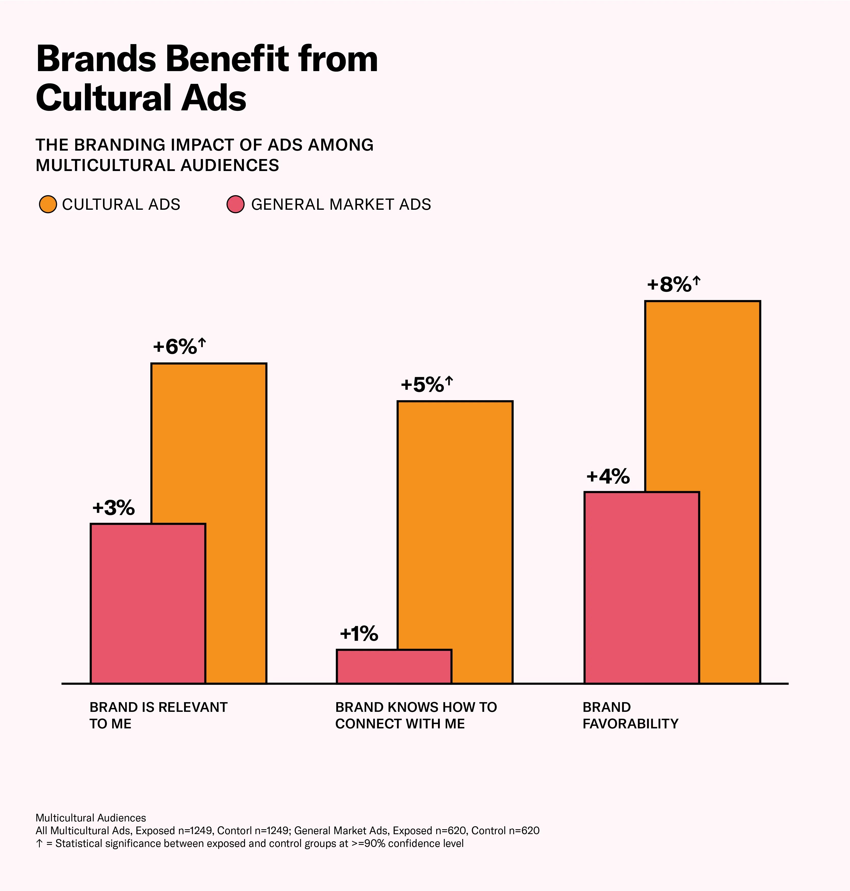 The branding impact of ads among multicultural audiences