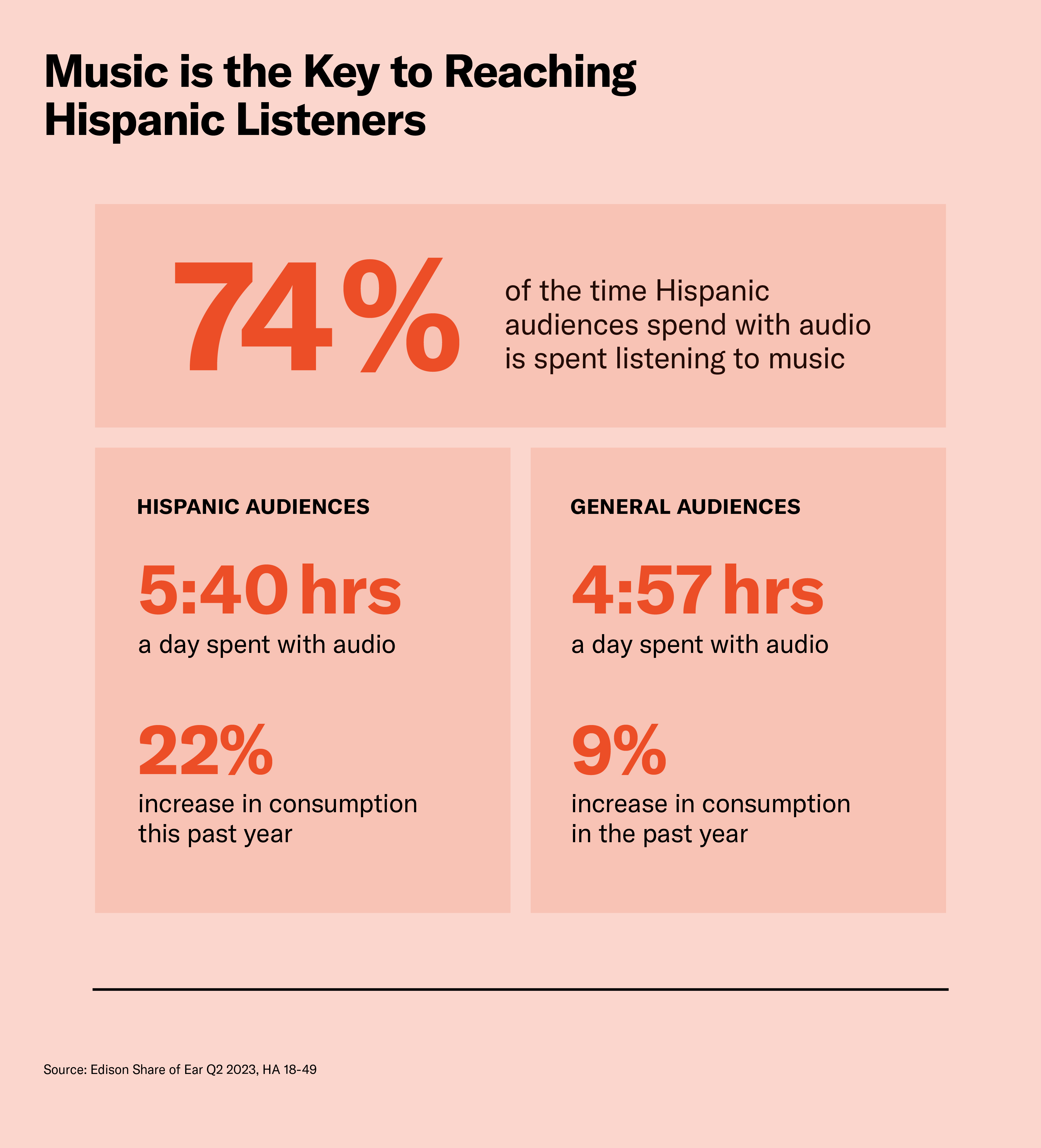 Streaming music reaches Hispanic listeners