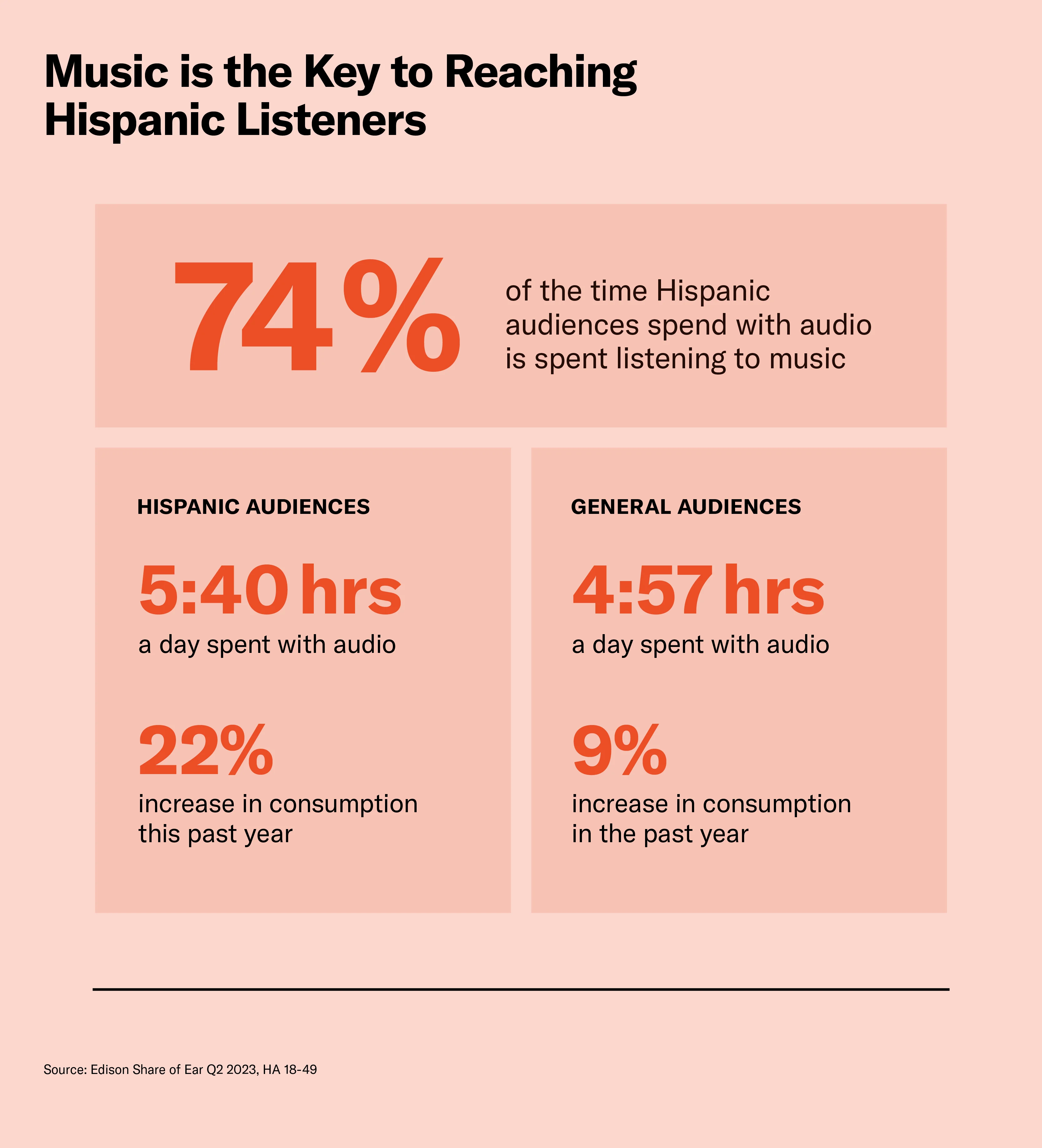 Streaming music reaches Hispanic listeners