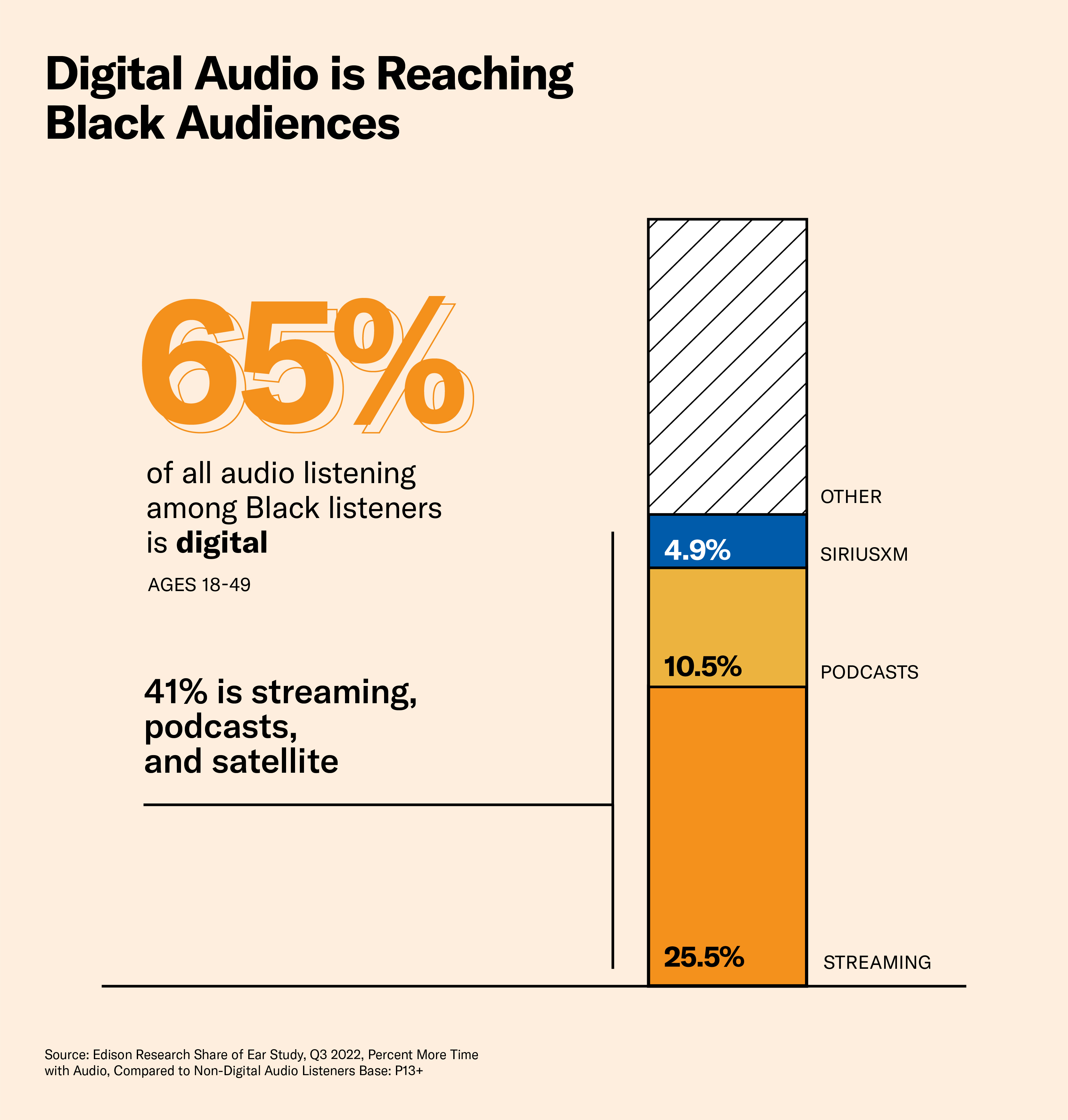 Digital audio is reaching Black audiences