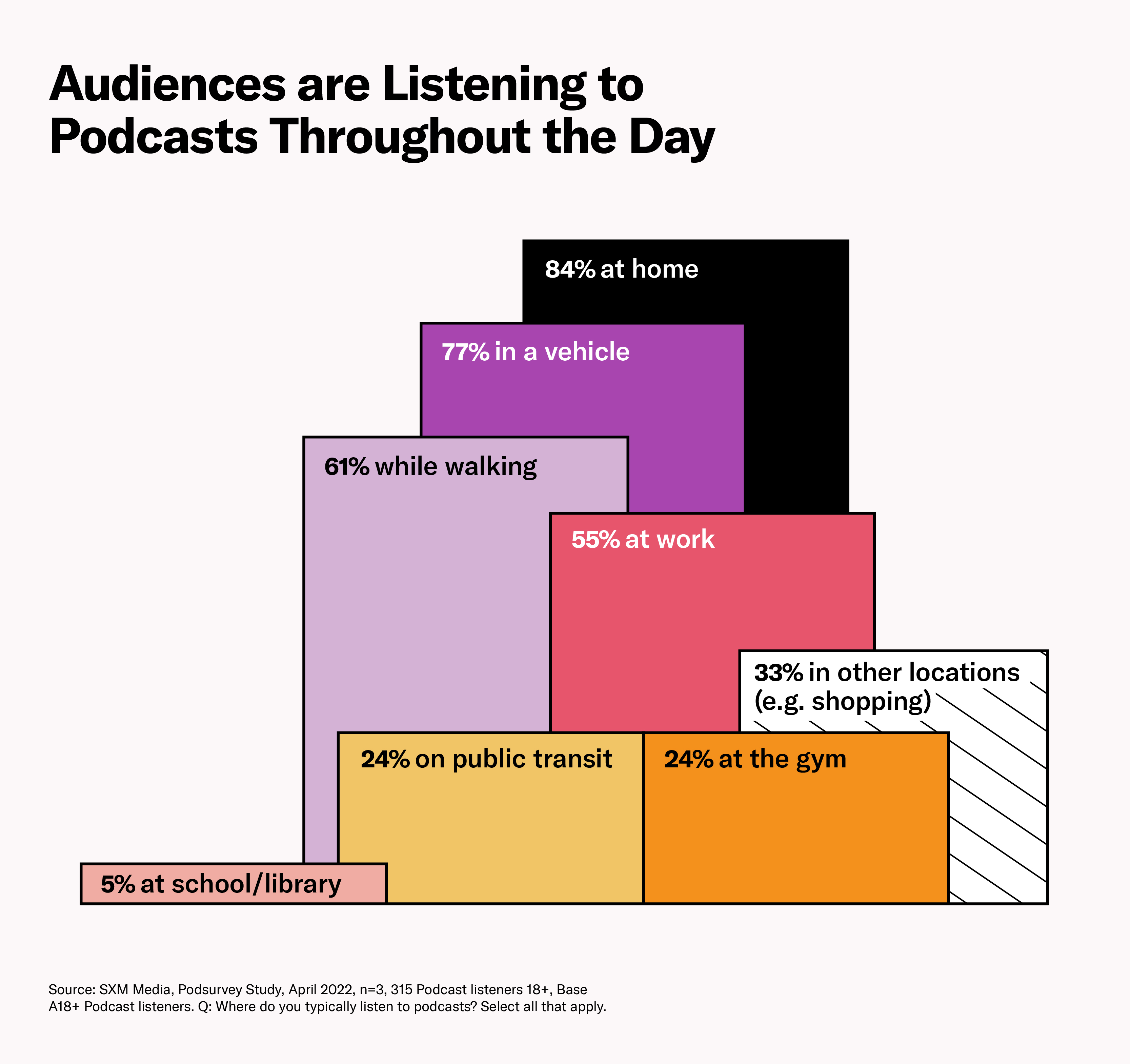 Audiences are listening to podcasts throughout the day