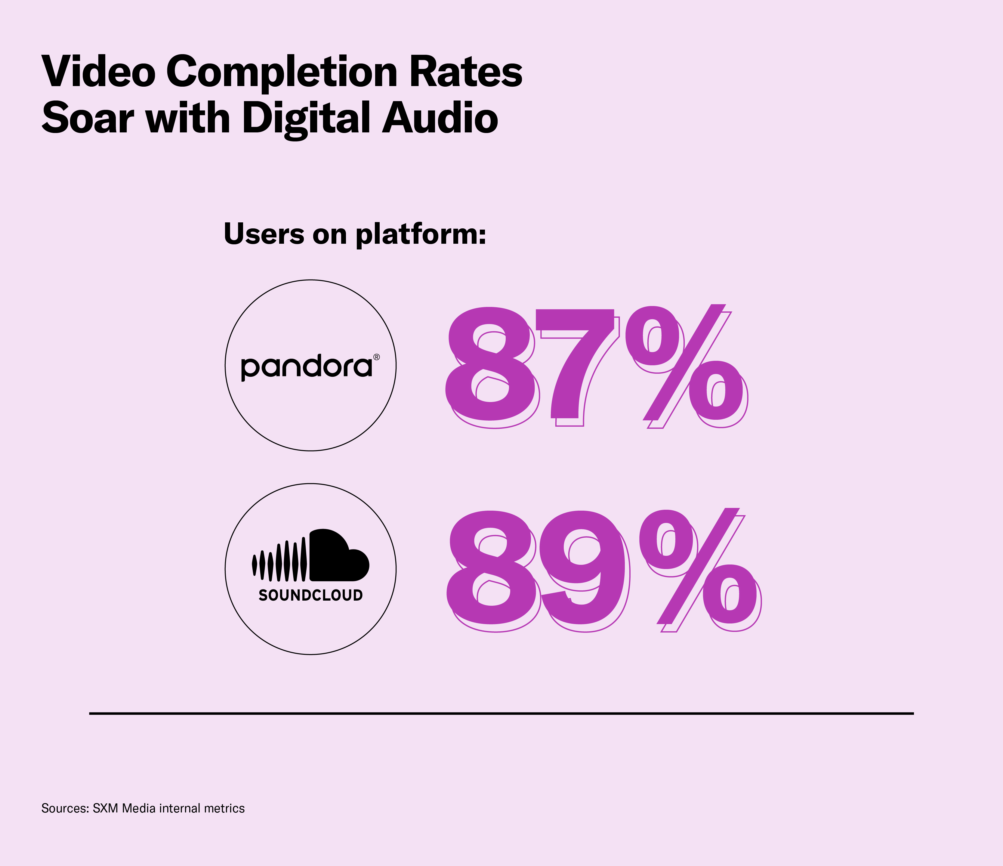 Video ad completion rates are higher with digital audio