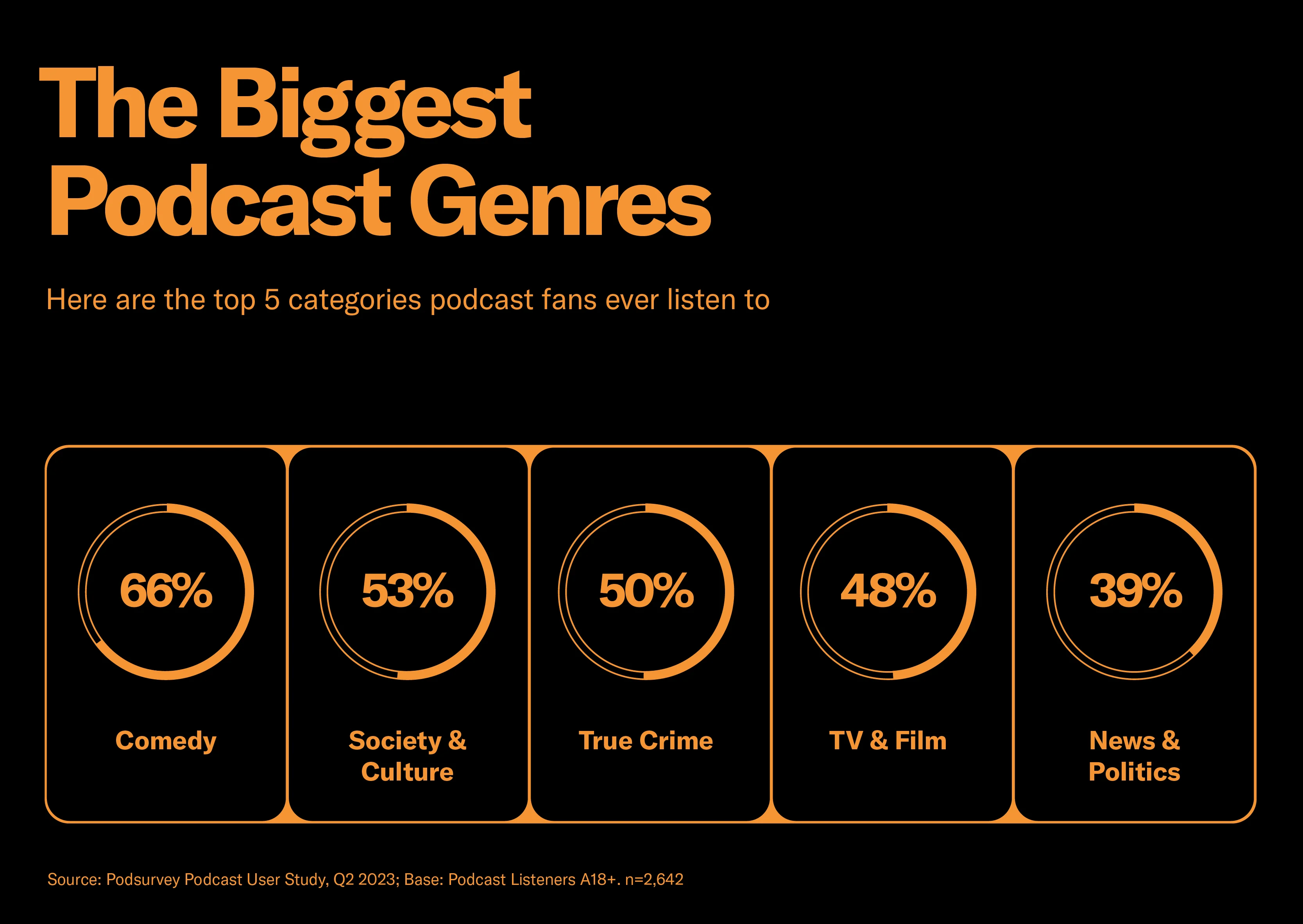 The biggest podcast genres for advertisers