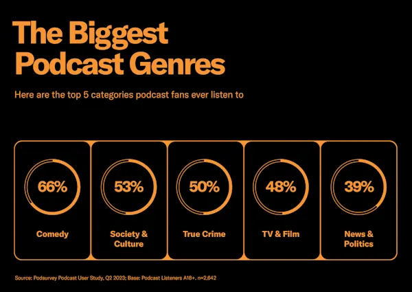 Podcast Listening Statistics for 2023 - All You Need to Know