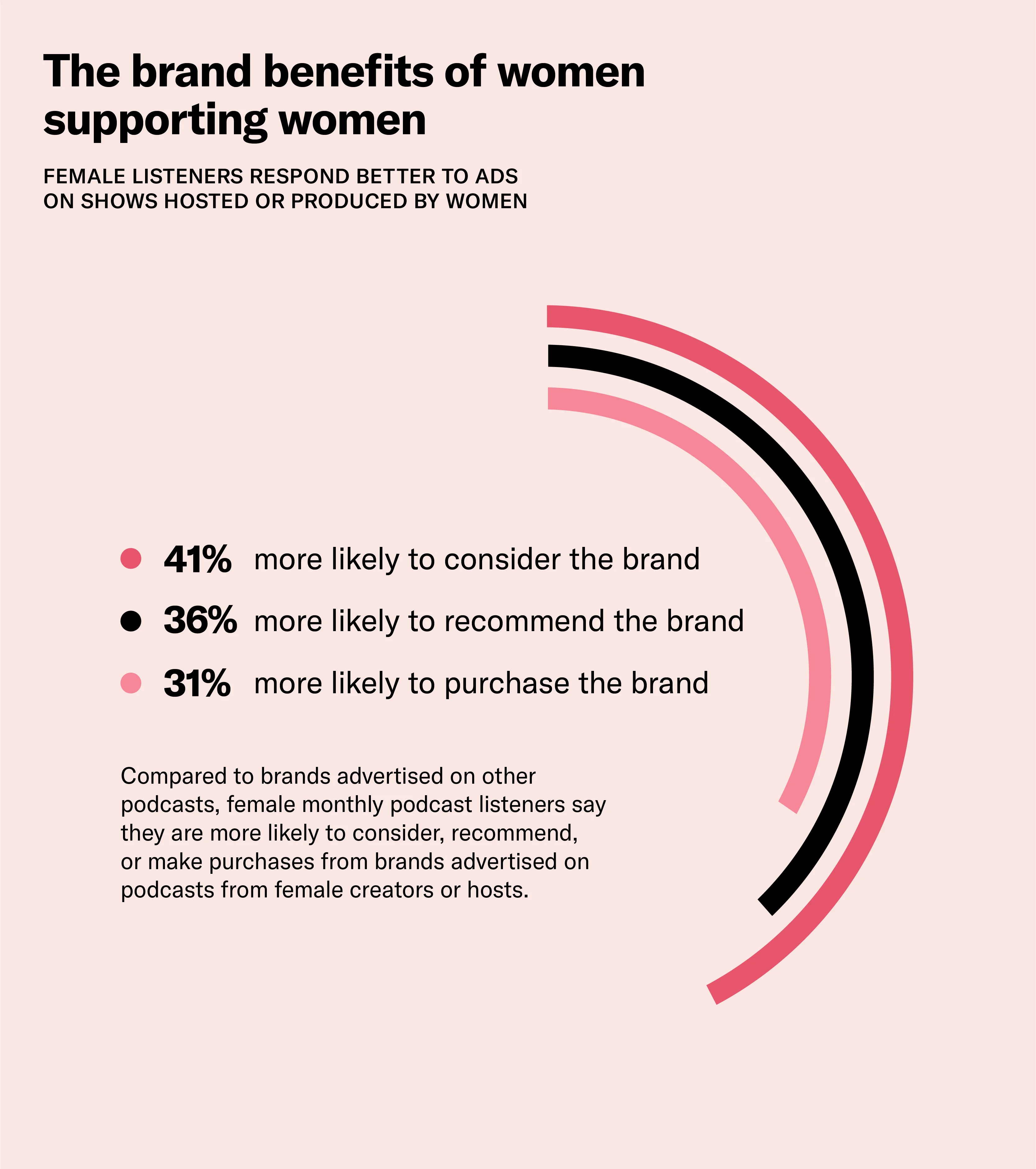 Brands that support female podcasters impress female listeners