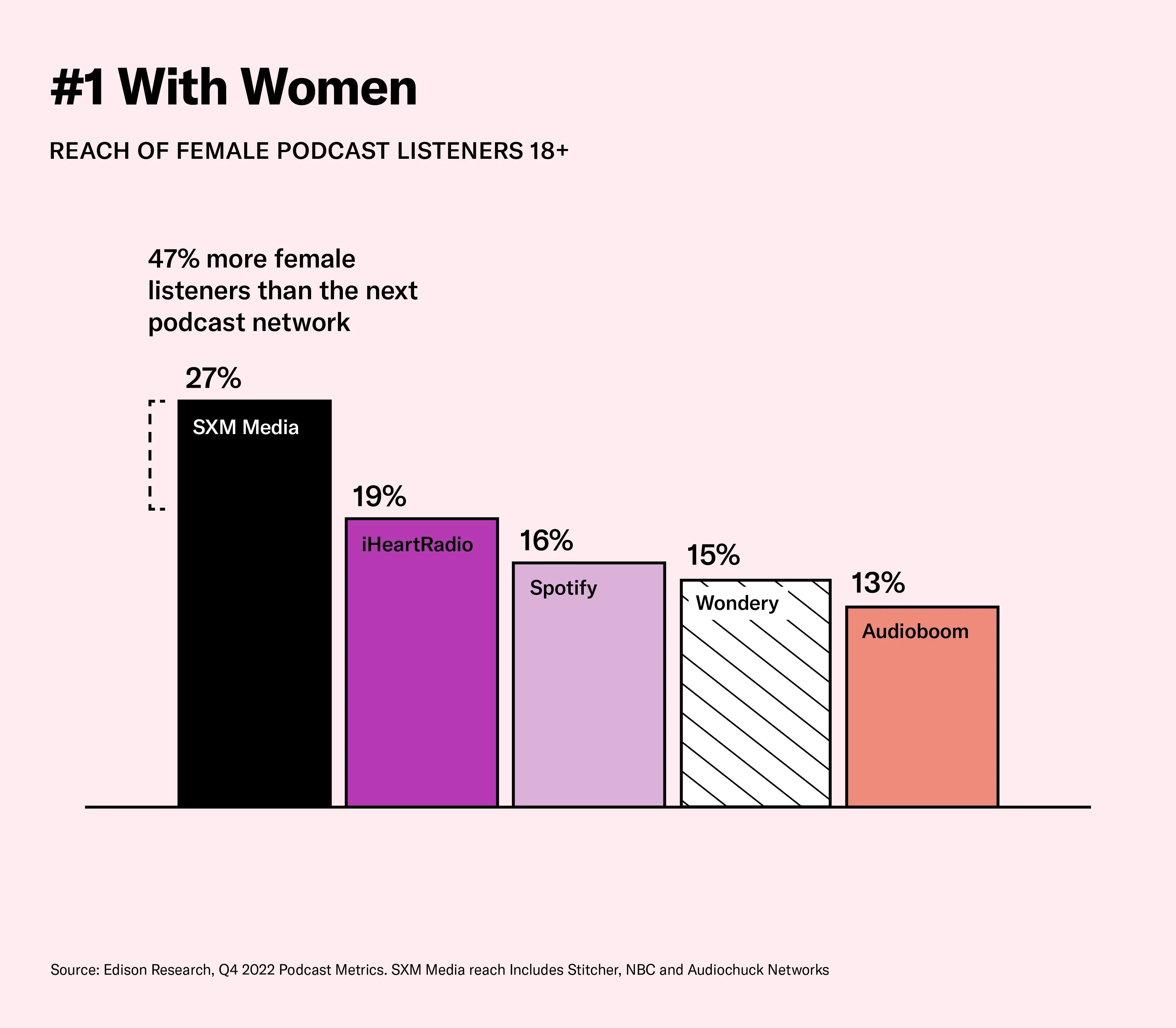 SiriusXM Podcast Network is #1 With Women