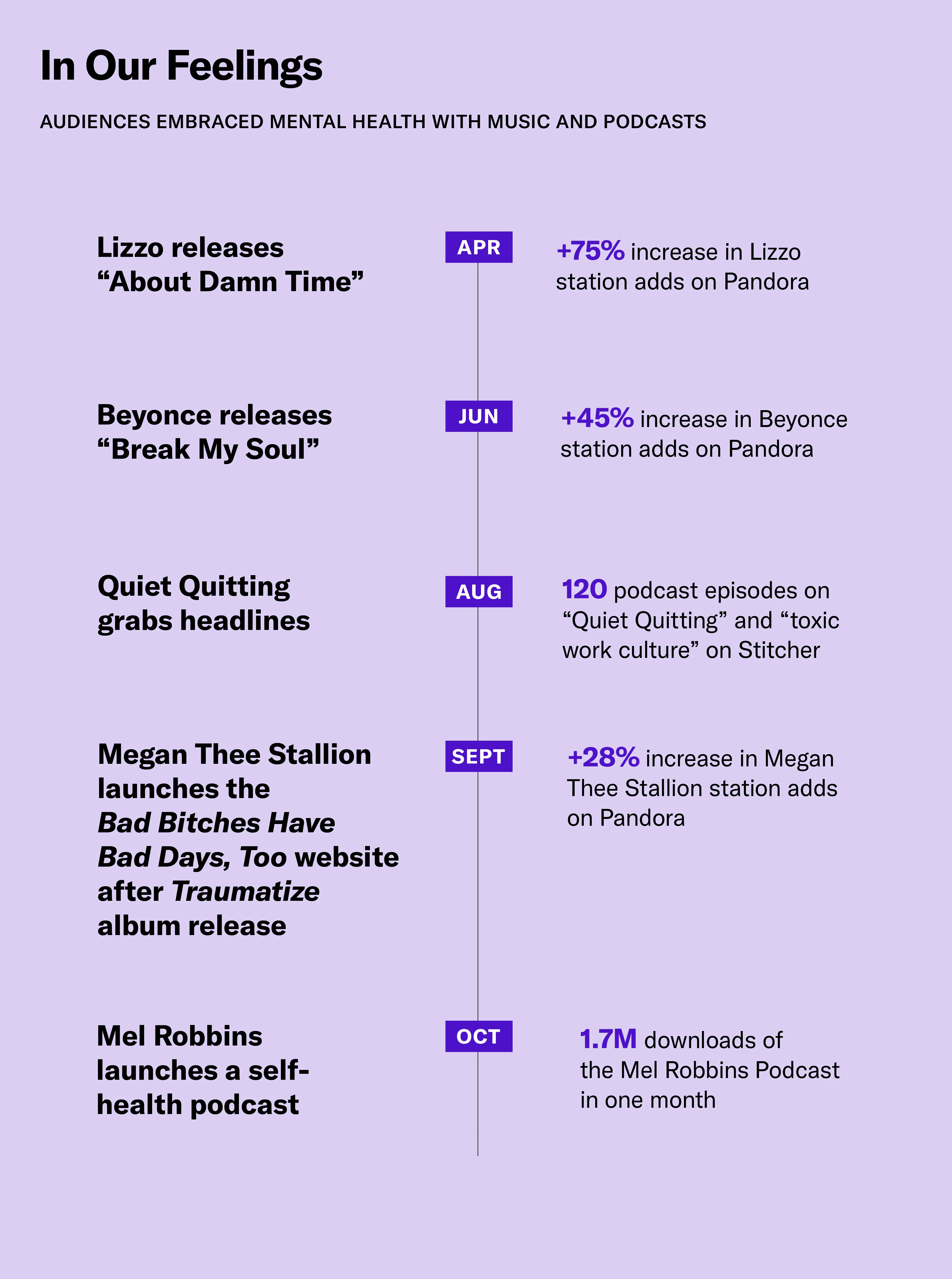 Music is driving and supporting mental health moments