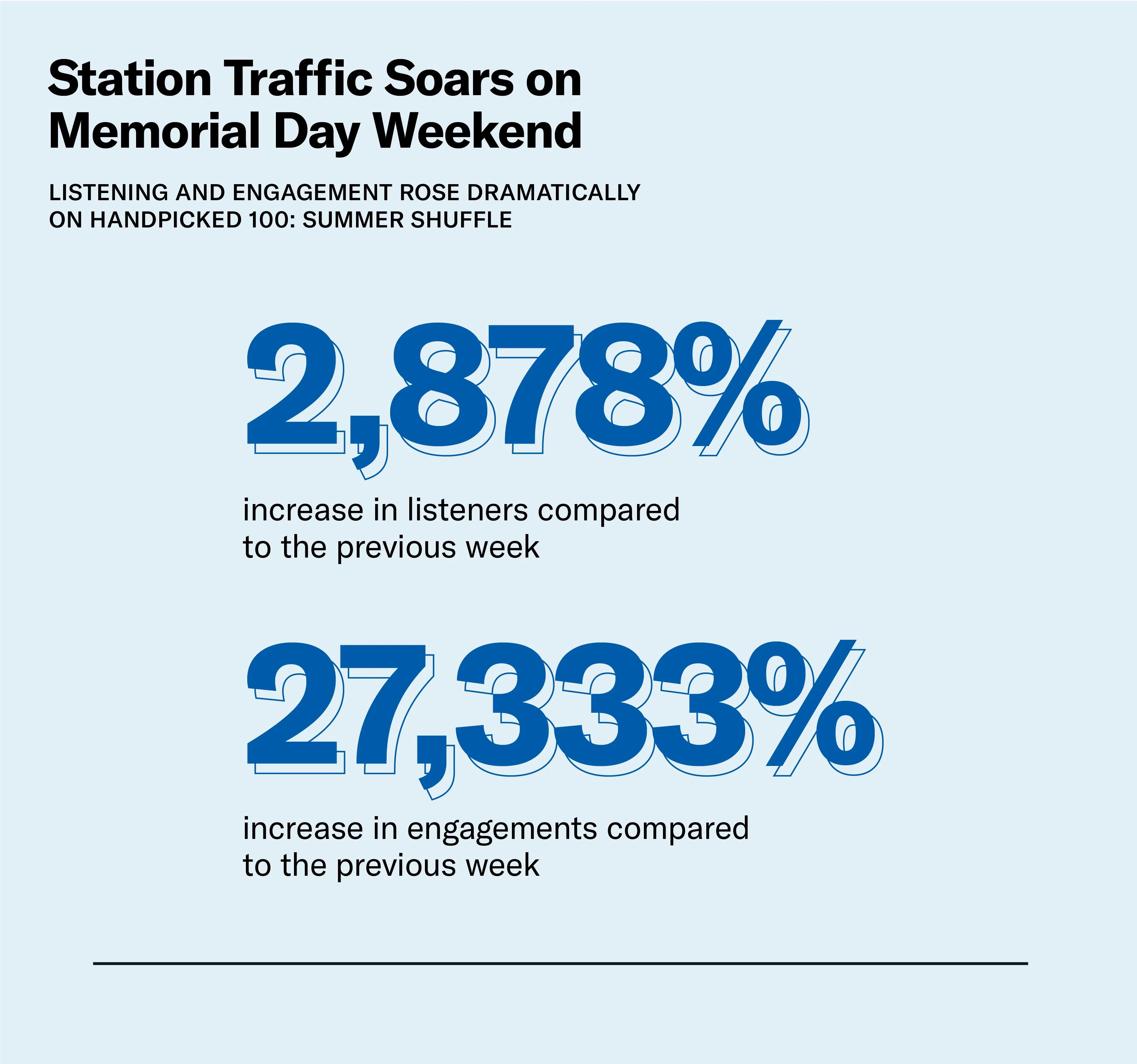 streaming traffic soars on memorial day weekend