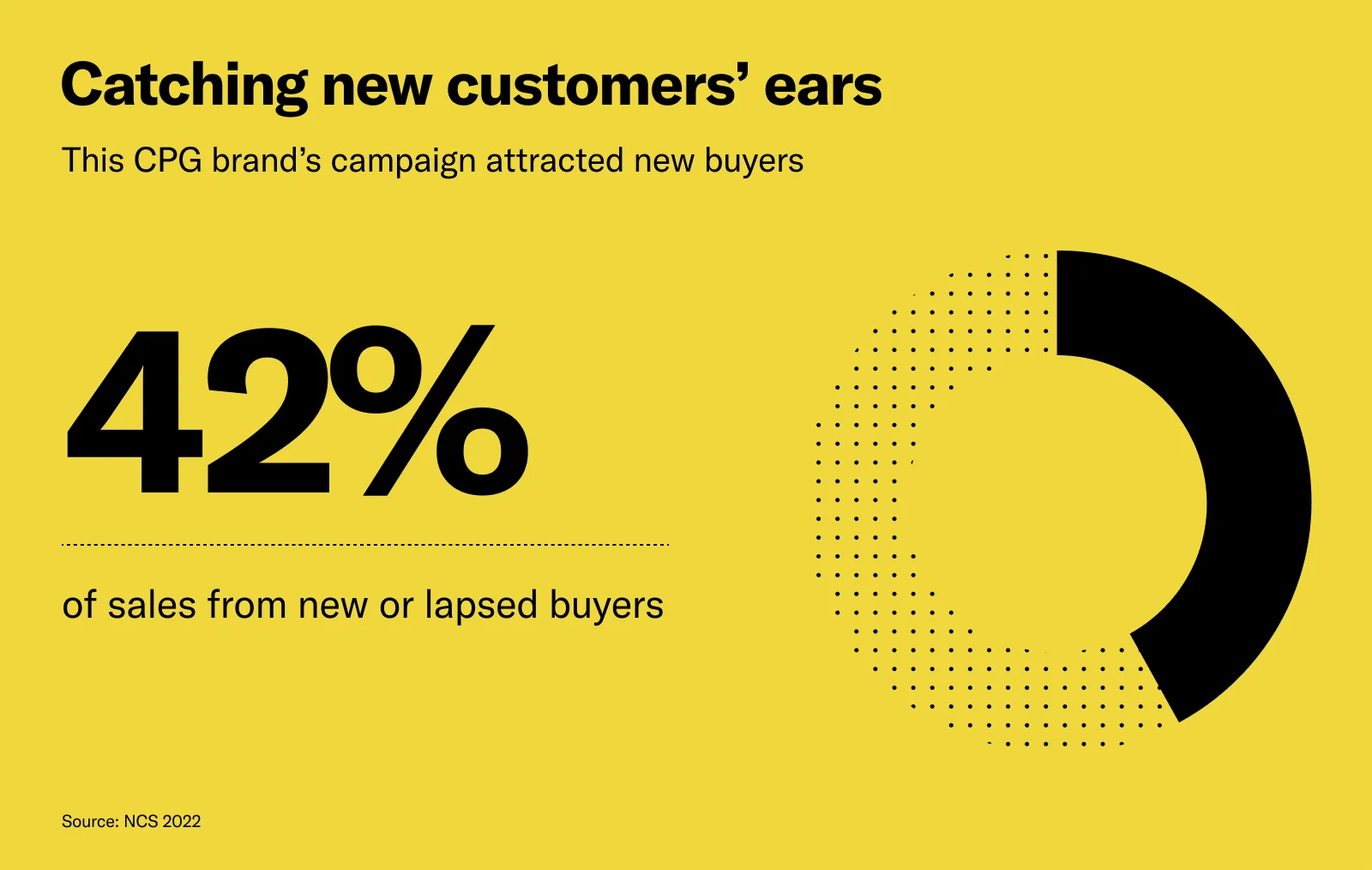 Digital Audio Drives ROAS for CPG Brands—Check These Results