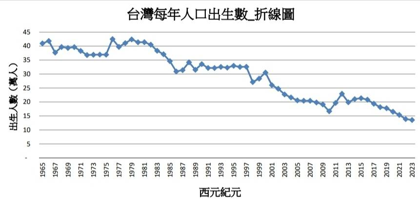 台灣每年人口出生數