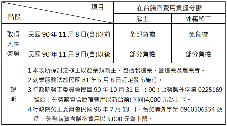 從外籍移工開放引進到現在膳宿費用負擔分攤變化