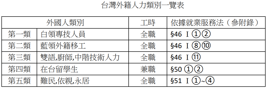 台灣外籍人力類別一覽表