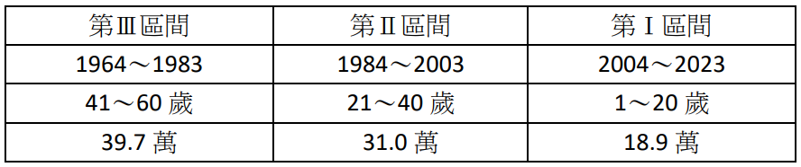 台灣勞動人口趨勢分析