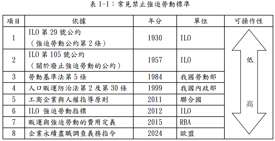 表1-1：常見禁止強迫勞動標準