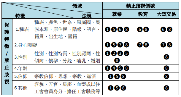 表2-3：歧視領域、保護特徵與法規對照表