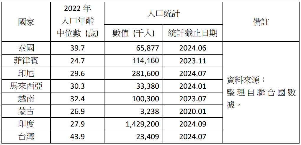 人口年齡中位數