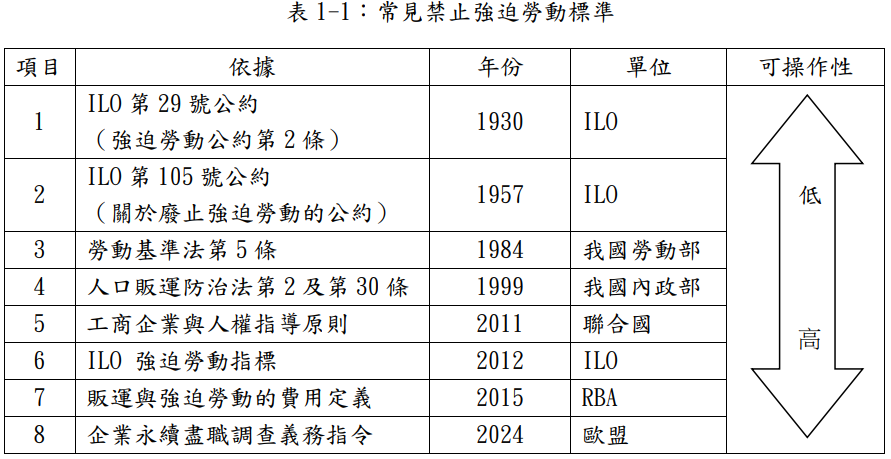 表1-1：常見禁止強迫勞動標準