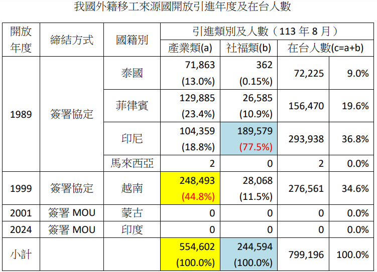 我國外籍移工來源國開放引進年度及在台人數