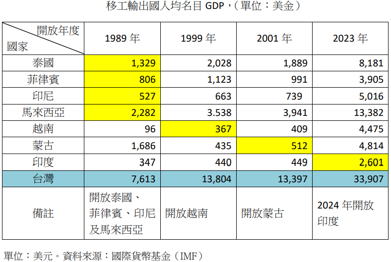 移工輸出國人均名目GDP