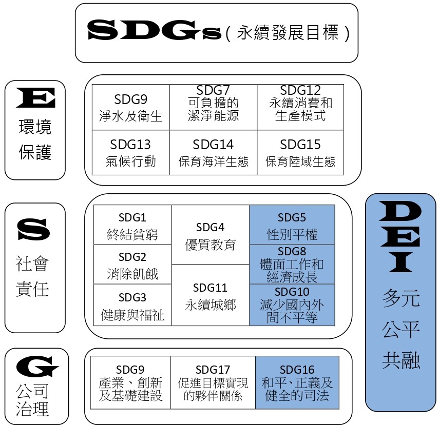 DEI與ESG及SDGs的關係