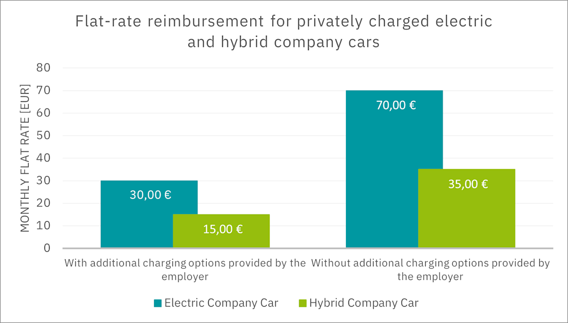 Overview of reimbursement flatrate for charging company evs