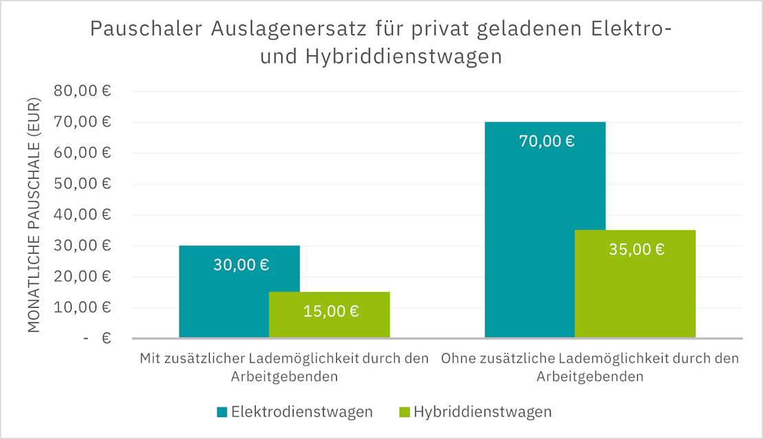 Grafik fuer pauschalen Auslagenersatz für das Laden von Dienstfahrzeugen