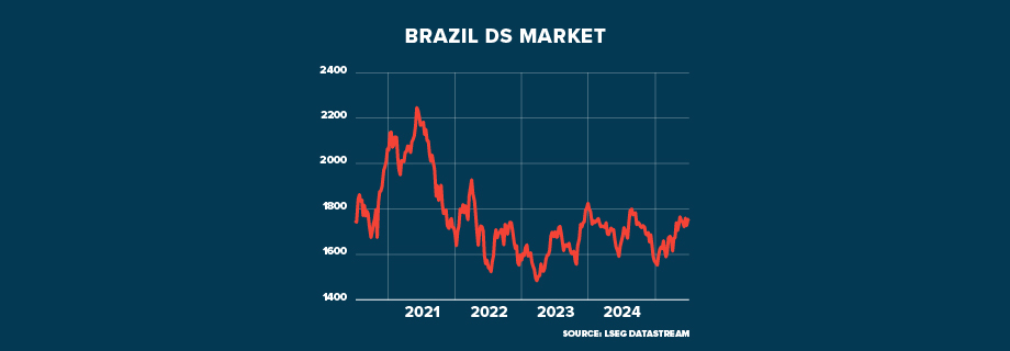 ECI BRAZIL Economy Sharp Slowdown GRAPHIC 920x320