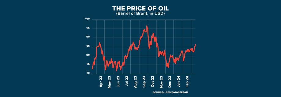 OIL HIGHEST OF THE YEAR GRAPHIC 920x320