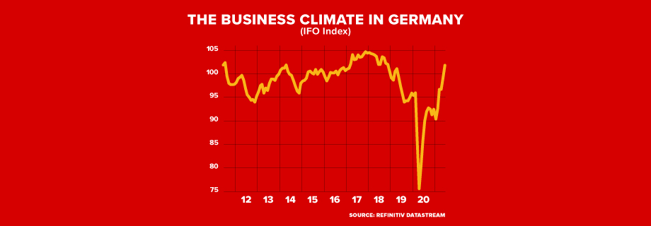 The Business Climate Index in Germany