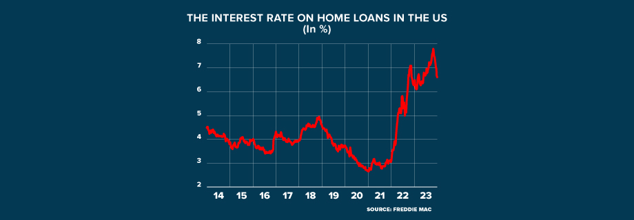 ECI USA MORTGAGE RATES FAILING GRAPHIC 920x320