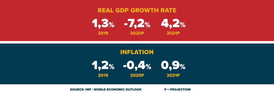 Real GDP Growth Rate and Inflation