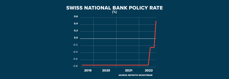 SWISS NATIONAL BANK KEY INTEREST RATE